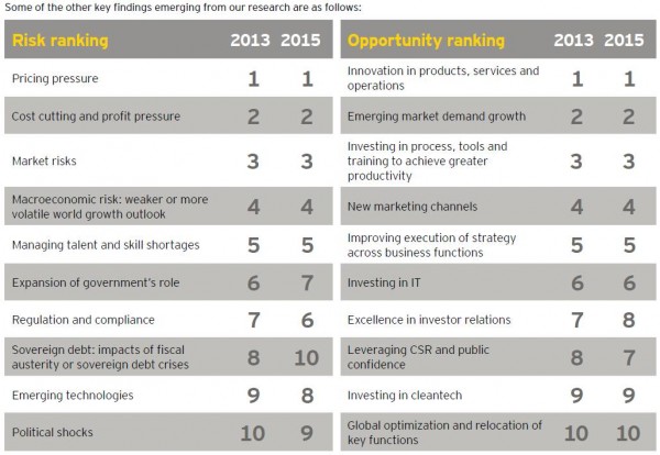Top 10 risks and opportunities
