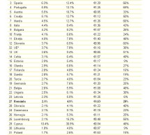 Romania este printre ultimele tari in Europa dupa contributia sectorului ospitalitatii la PIB la PIB